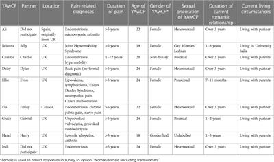 A shared love: reciprocity and hopefulness in romantic relationships of young adults with chronic pain